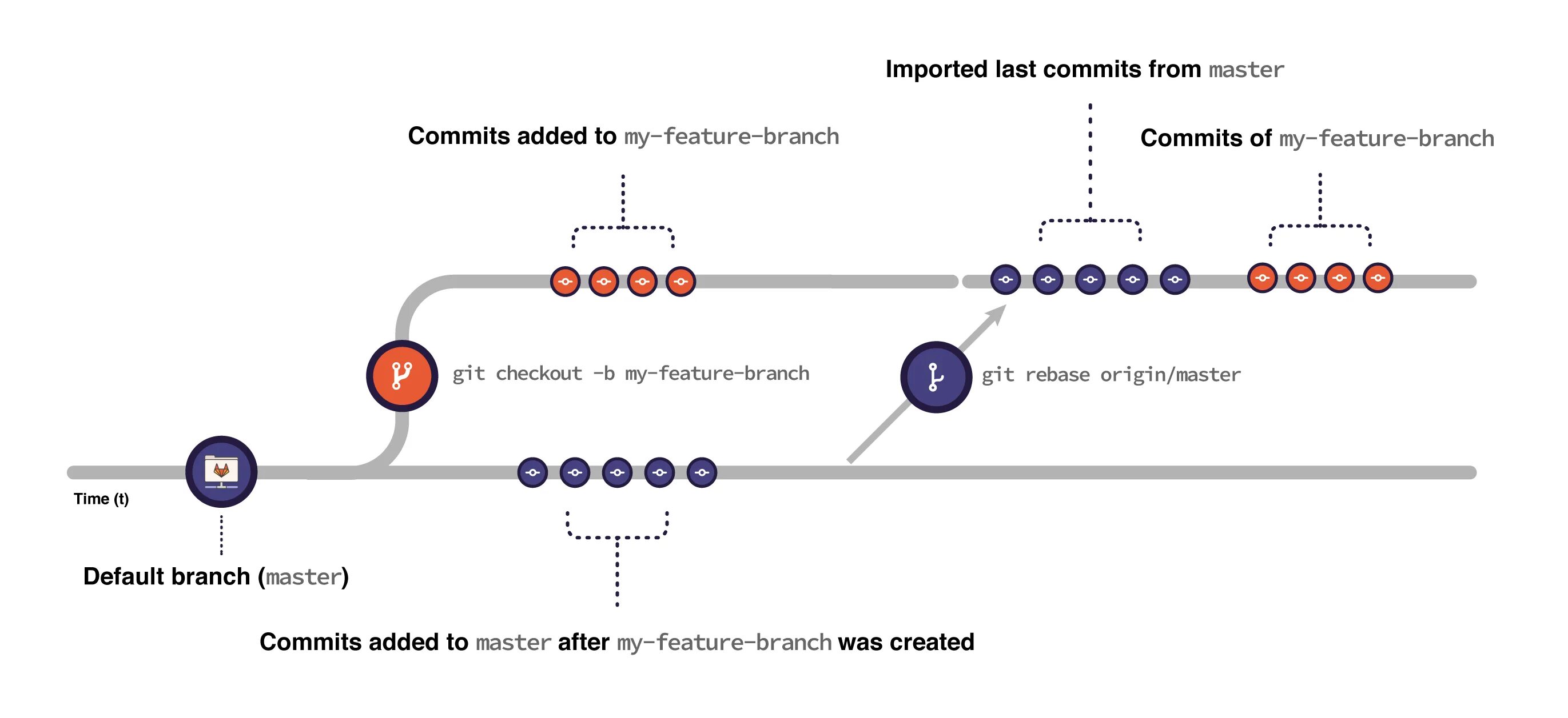 Git branch main. Git rebase. Rebase ветки. Git rebase схема. Git Pull rebase.