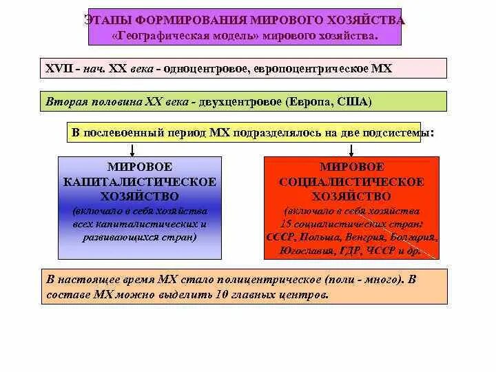 Географическая модель мирового хозяйства. Этапы развития мирового хозяйства схема. Этапы формирования мирового хозяйства география. Географическая модель современного мирового хозяйства. Что прежде всего отличает географическую модель современного