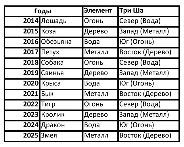 Знаки зодиака потмесяцам. Знакизодиакапо месяцем. Знаки зодиака по месяцам и числам т. Таблица гороскопа по месяцам.