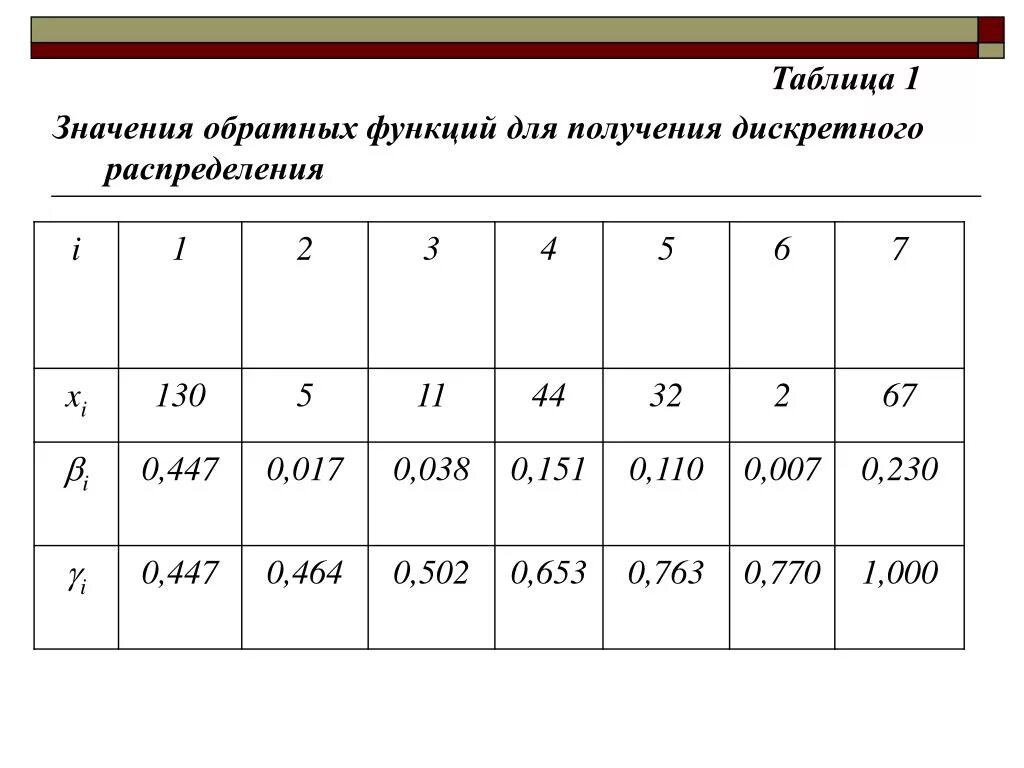 Значение 1. Таблица обратных значений. Таблица обратных функций. Обратная функция таблица обратных функций. Обратное значение.