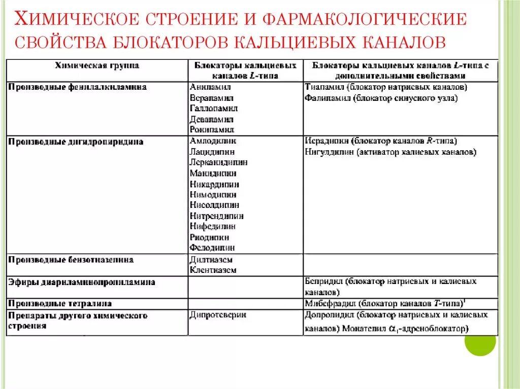 Блокаторы кальциевых каналов препараты поколения. Фарм эффекты блокаторов кальциевых каналов. Блокаторы медленных кальциевых каналов БМКК классификация. Антиангинальное средство блокатор кальциевых каналов. Антиангинальные средства блокаторы кальциевых каналов препараты.