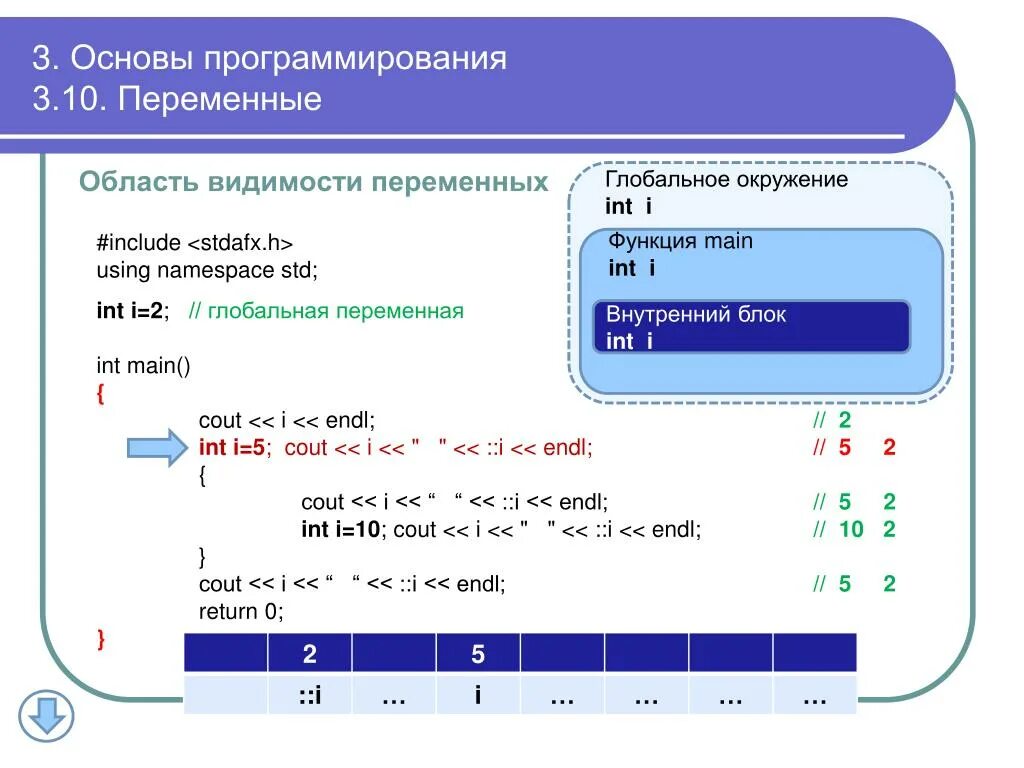 Функция int x. Основы программирования. Область видимости в программировании. Переменные в программировании. Переменная (программирование).