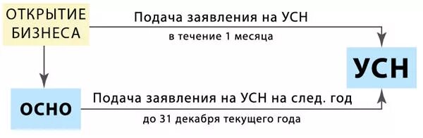 Система усн 15. Усн плюсы и минусы для ооо. схема уменьшения ндс. упрощенный. плиз что обозначает усн.
