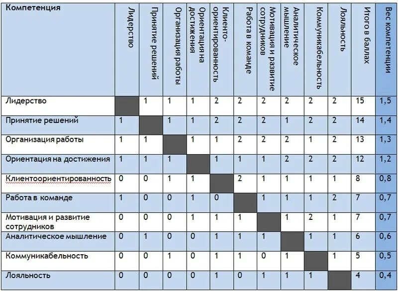 Матрица компетенций руководителя отдела. Компетентностная модель руководителя отдела по персоналу. Матрица компетенций матрица. Модель оценки компетенций. Руководитель группы оценки