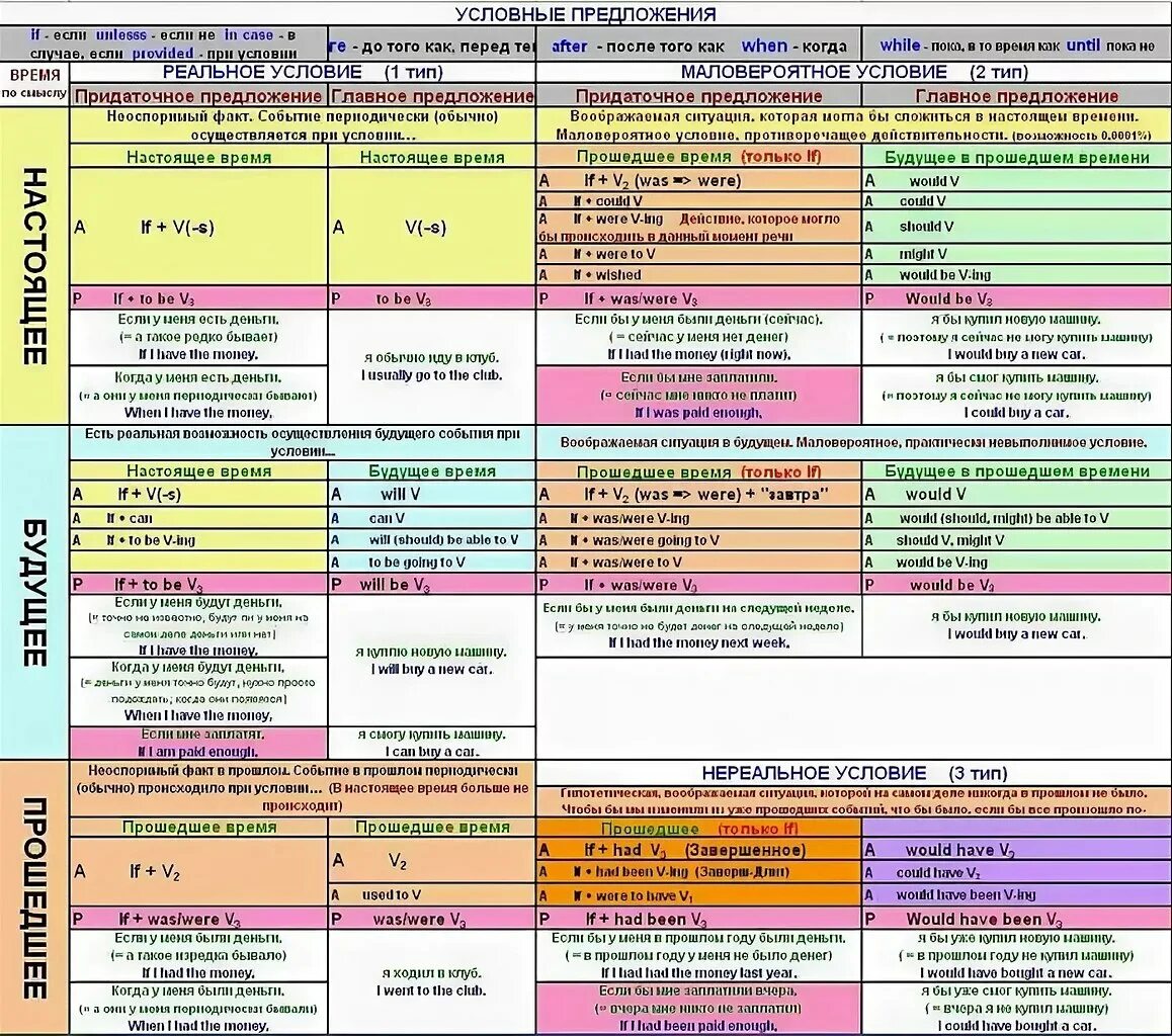 Таблица времен английского. Времена в английском языке таблица. Английский времена таблица с примерами. Таблица построения предложений в английском. Ve таблица