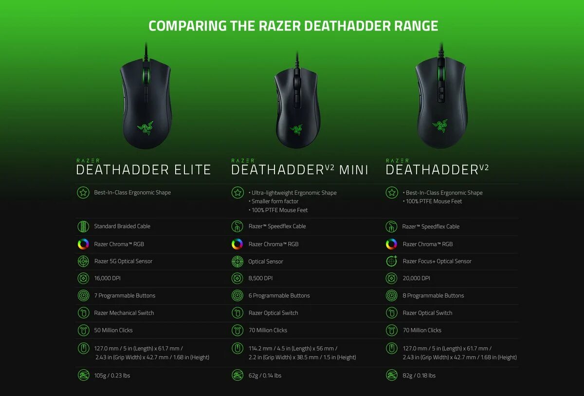 Мышь Razer DEATHADDER v2. Razer DEATHADDER v2 или Razer DEATHADDER v2 Mini. Razer DEATHADDER v3 коробка. Razer DEATHADDER Essential сенсор.
