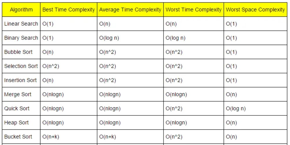Sort params. Algorithm complexity. time complexity. sorting algorithms. data structures and algorithms complexity.