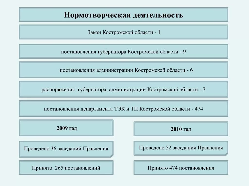 Нормотворческая деятельность рф. Нормотворческая деятельность это. Принципы нормотворческой деятельности. Структура нормотворческой деятельности.. Субъекты нормотворческой деятельности в РФ.