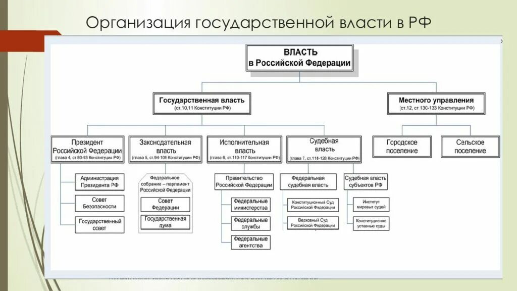 Структура органов власти РФ схема. Схема организационная структура гос учреждения. Схему органов государственной власти в России.. Структура государственной власти в России схема.