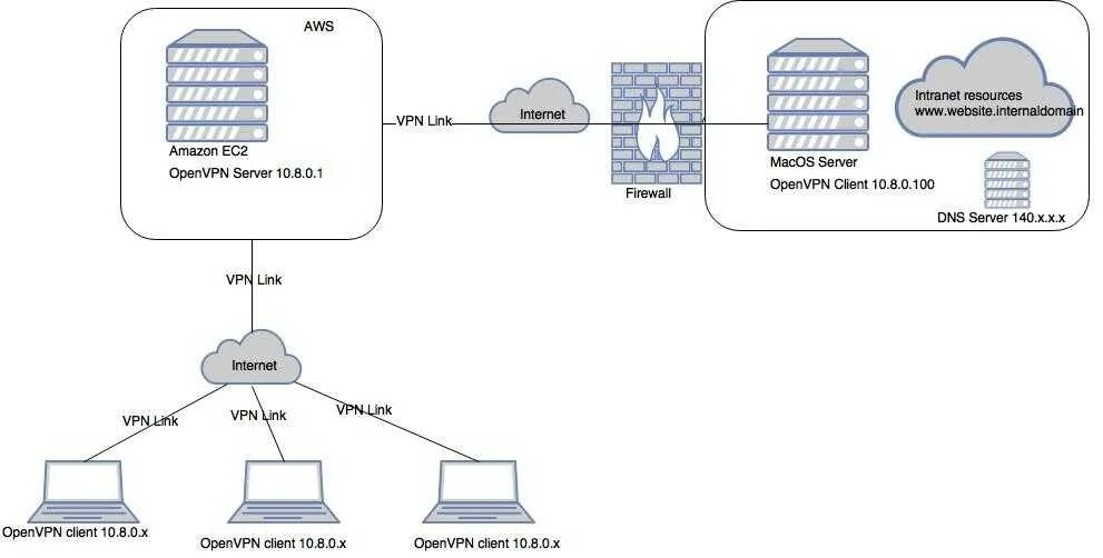 Vpn клиент сервер. VPN сервер. OPENVPN шлюз. Клиент OPENVPN. Протокол OPENVPN.