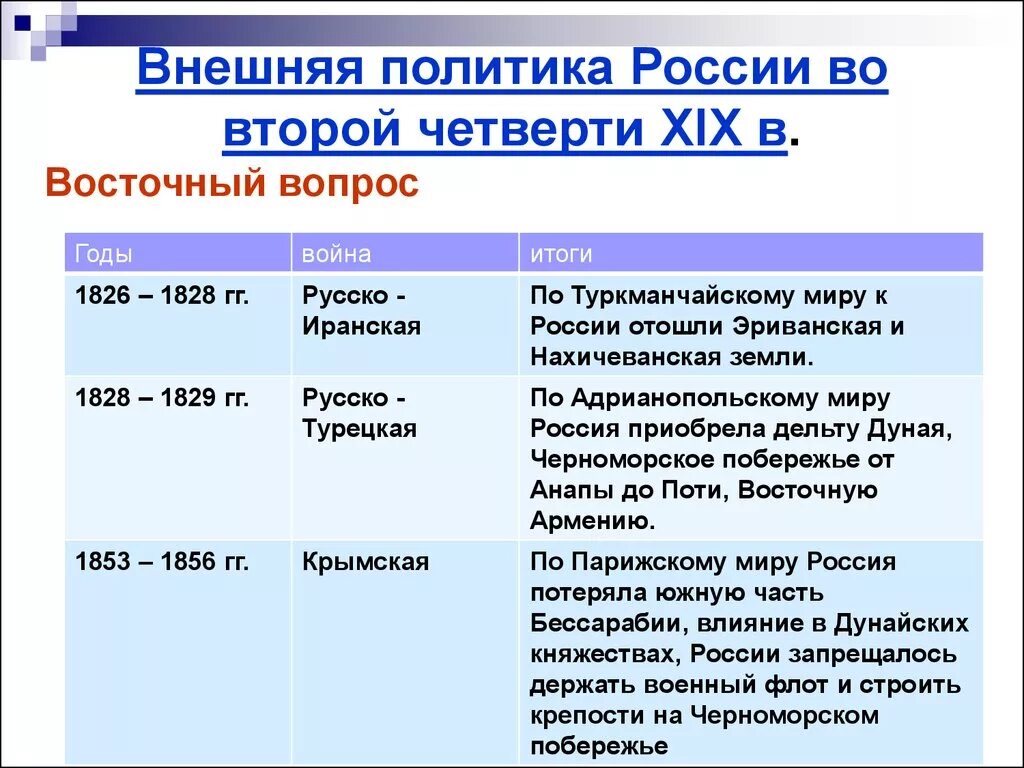 Внешнеполитические события 1826 1856 из истории россии. Внешняя политика России во второй четверти 19 века. Основные направления внешней политики второй четверти 19 века. Внешняя политика России во второй четверти 19 века войны. Итоги внешней политики России в первой четверти 19 века.