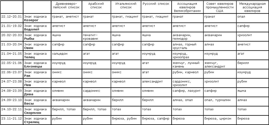 Козерог какой металл. Камни по знакам зодиака таблица камней. Таблица камней по Дню рождения. Камни амулеты и талисманы по знакам зодиака и по году рождения. Камень талисман по дате рождения и знаку зодиака.