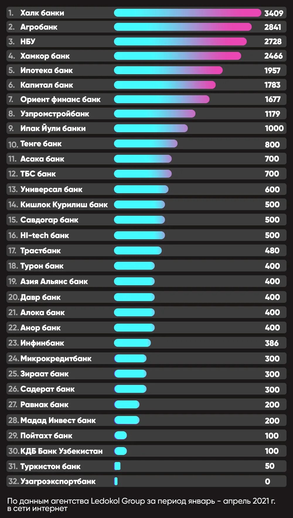 Рейтинг банков Узбекистана. Рейтинг банков Узбекистана 2021. Топ 10 банков Узбекистана. Рейтинг банков Узбекистана 2022.