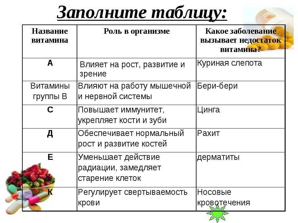 Таблица витаминов в организме человека. Функции витаминов в организме человека таблица. Таблица витаминов по биологии 9 класс. Значение витаминов для организма таблица. Характеристика витаминов таблица 9 класс биология.