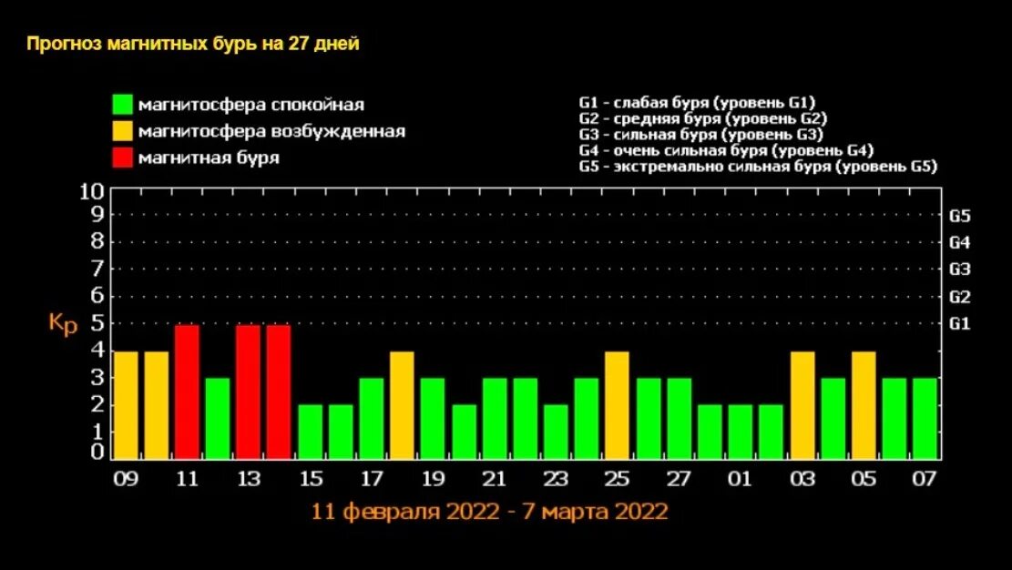 Магнитные бури 16.03. Магнитные бури. Прогнозирование магнитных бурь. Сильная магнитная буря. 14 Февраля 2022 магнитные бури.