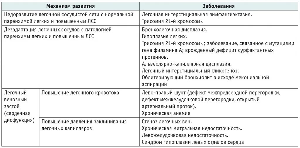 Легочная гипертензия при ХОБЛ. Патогенез персистирующей легочной гипертензии новорожденных. Факторы риска склеродермии заболевания. Классификация sakakl дисплазия.