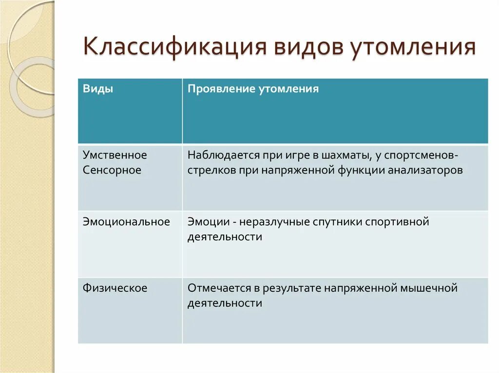 Что относится к признакам утомления. Виды утомления. Классификация утомления. Классификация форм утомления. Классификация усталости.