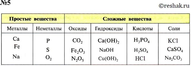 5 сложных элементов. Формулы простых веществ в химии таблица. Простые и сложные вещества в химии 8 класс таблица. Простые вещества в химии 8 класс таблица. Формулы простых веществ в химии 8 класс.