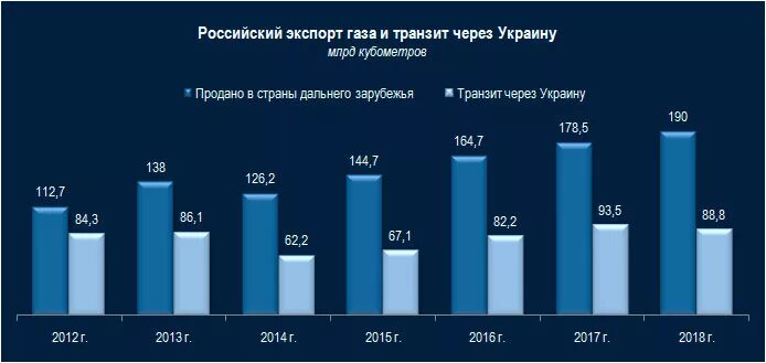 Страны по импорту газа. Экспорт газа через Украину. Импорт газа в Украину по годам. Импорт газа через Украину. Экспорт газа из России по годам через Украину.