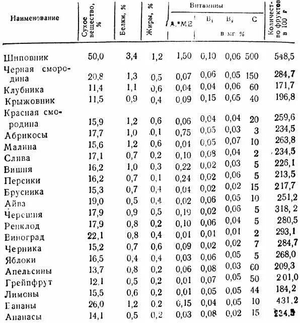 Входят в состав фруктов. Химический состав и пищевая ценность свежих овощей и плодов. Содержание сухих веществ в ягодах. Химический состав ягод. Химический состав фруктов таблица.