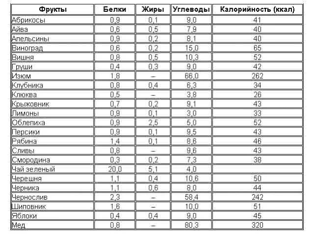 Фрукты с белком. Белки сложные углеводы и жиры таблица продуктов. Продукты содержащие белки и углеводы список продуктов. Таблица углеводов в продуктах для похудения список продуктов. Еда с высоким содержанием углеводов и низким содержанием жира.