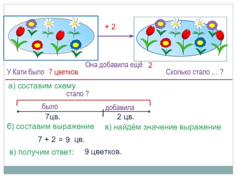 1 задание есть. Схемы для составления задач. Составление задач по схемам. Задачи урока математики. Придумать задачу по схеме 1 класс.