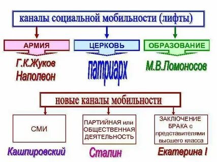 Факторы социальной мобильности образование