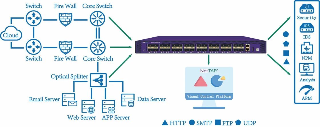 Traffic data компания. Network packet. Пакетный брокер 1. Степени visibility в компании. Network packet.