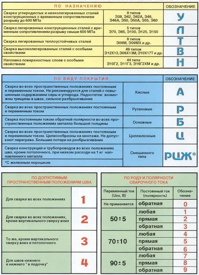 Что обозначает маркировка электродов. Маркировка полярности сварочных электродов. таблица обозначения сварочных электродов. электроды для дуговой сварки классификация. расшифровка маркировки сварочных электродов.