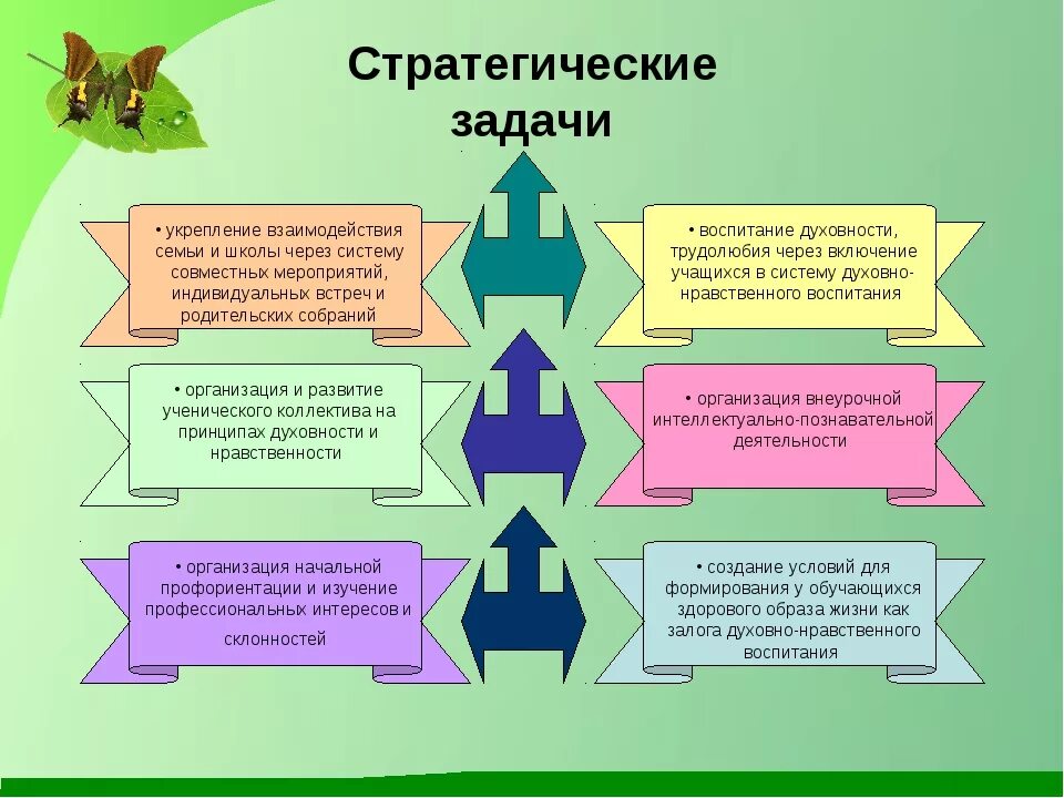 Стратегические педагогические задачи. Стратегическая и тактическая задача в педагогике это. Цели и задачи воспитания стратегия и тактика. Пример стратегической задачи в педагогике.