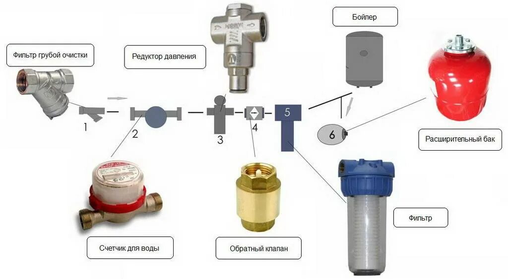 Клапан обратного давления воды. Схема установки фильтра грубой очистки воды после счетчика воды. Схема подключения отопления фильтра грубой очистки. Схема подключения фильтра грубой очистки воды. Схема подключения магистрального фильтра холодной воды.
