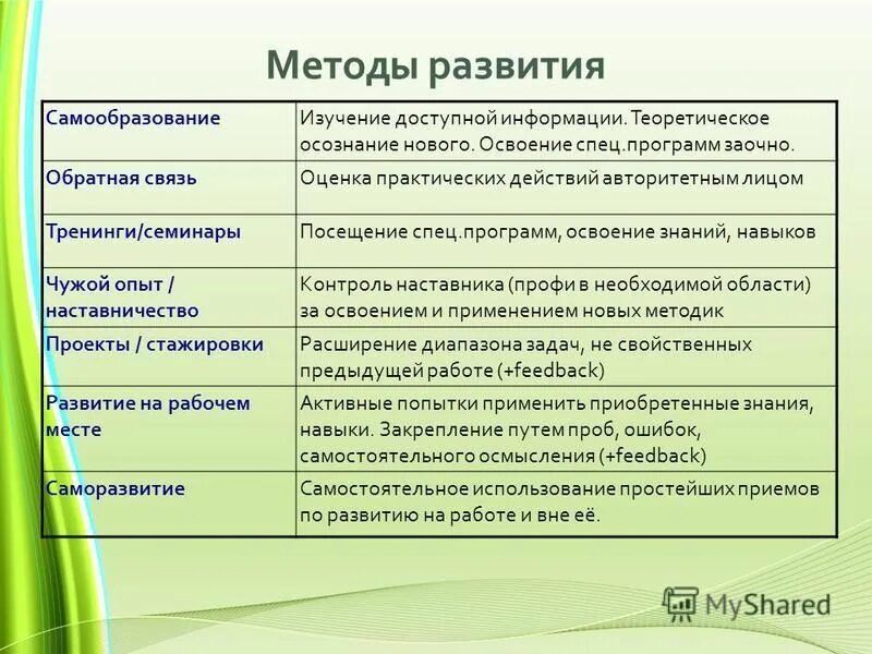 Самоанализ компетенций. Цели личного развития примеры. План личного развития пример. План развития образец. Индивидуальный план развития пример.