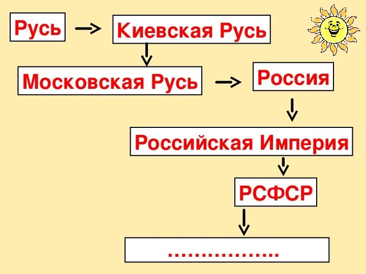 Наша родина россия обществознание 5. Наша Родина Россия 5 класс Обществознание. Наша Родина Россия презентация 5 класс Обществознание. Родина Обществознание 5 класс. Презентация на тему наша Родина Россия 5 класс по обществознанию.