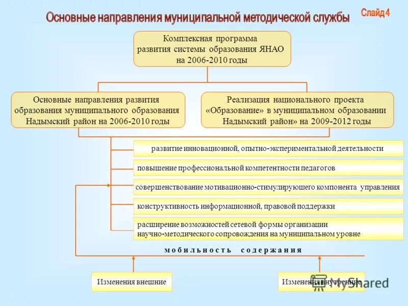 схема информационно аналитической и управленческой деятельности. проектное управление национальными проектами. общественное управление образованием. реализация национальных проектов муниципальными образованиями. полномочия правительства самарской области.