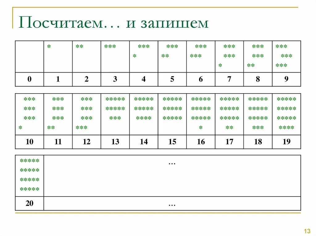 Представление кодирование чисел