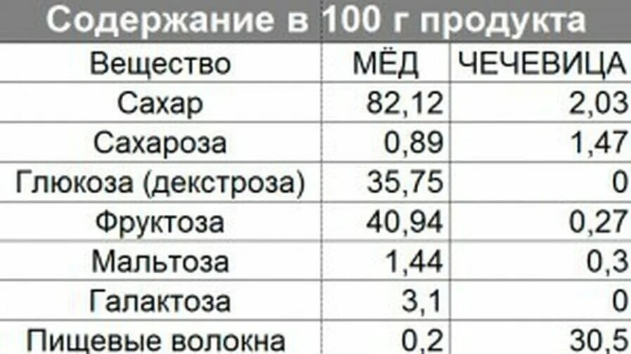 Сколько сахара в сухофруктах. Содержание сахара в меде. Сколько сахара содержится в меде. Содержание фруктозы в меде таблица. Продукты содержащие сахар.