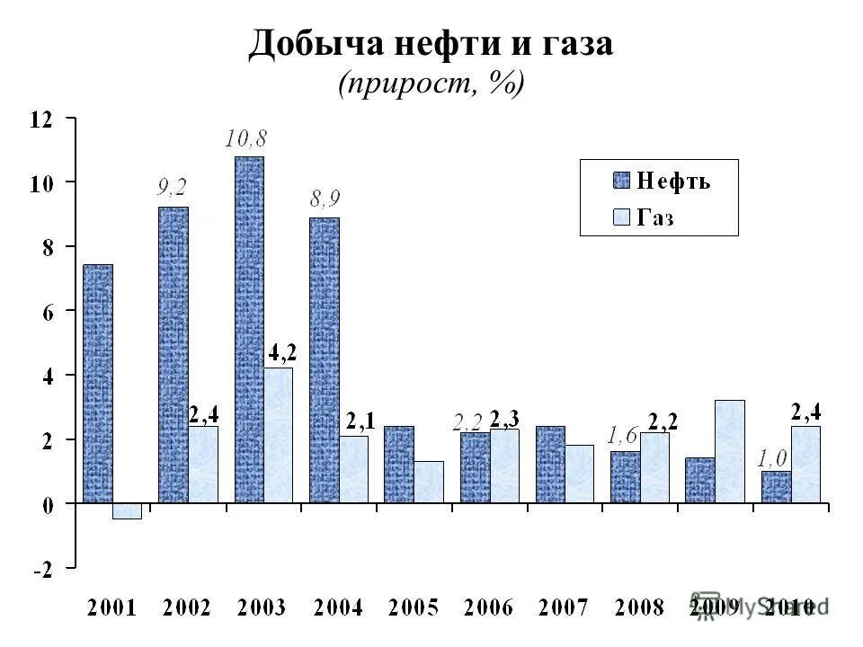 2013 к предыдущему году. Прирост добычи нефти. Прирост добычи нефти до. Прирост добычи нефти до формула. Прирост добычи нефти формула.