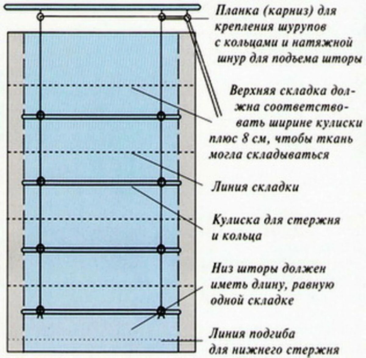 Римские шторы с напуском технология пошива. Римская штора своими руками. Как сделать римские шторы. Римские шторы схема продевания шнура. Римские шторы выкройка.