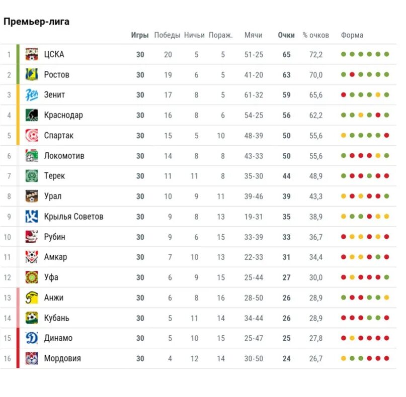 Турнирная таблица РПЛ 2015. Футбол России таблица 2015. Таблица РФПЛ. Турнирная таблица чемпионата России по футболу 2015 2016. Премьер лига украина результаты