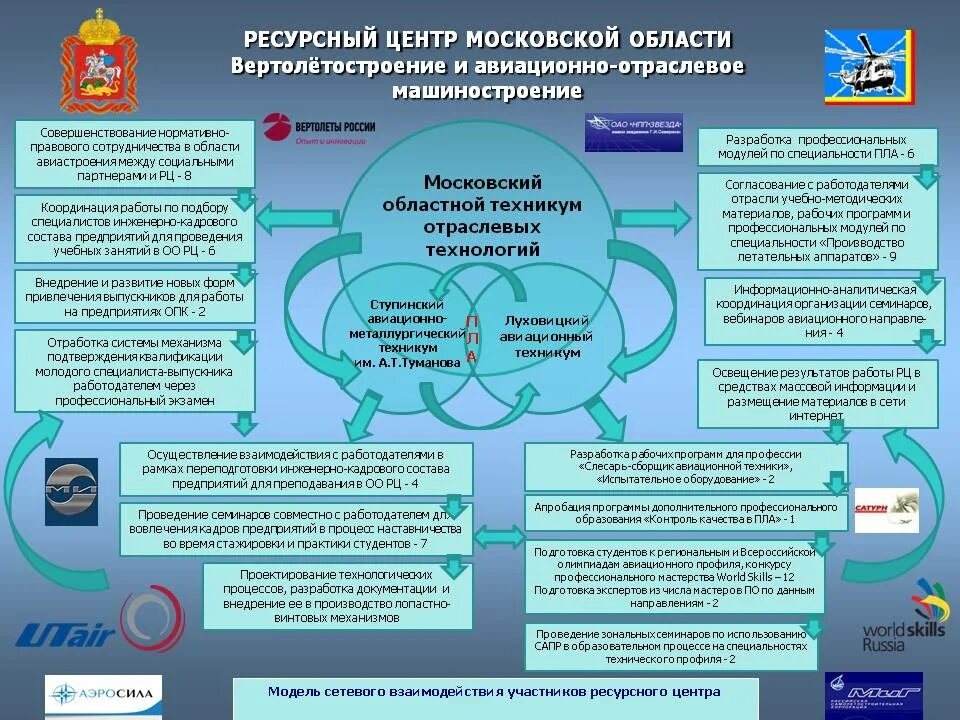Формирование взаимодействия в организации. Модель сетевого взаимодействия образовательных учреждений схема. модель ресурсного центра. сетевое взаимодействие в спо.