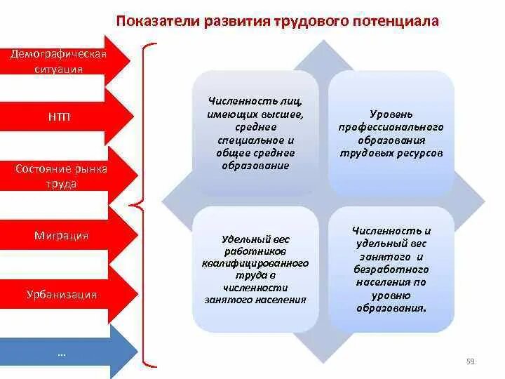 Уровень развития трудового потенциала. Показатели потенциальной демографии. Как развития трудового потенциала. Демографические показатели и показатели состояния рынка труда.