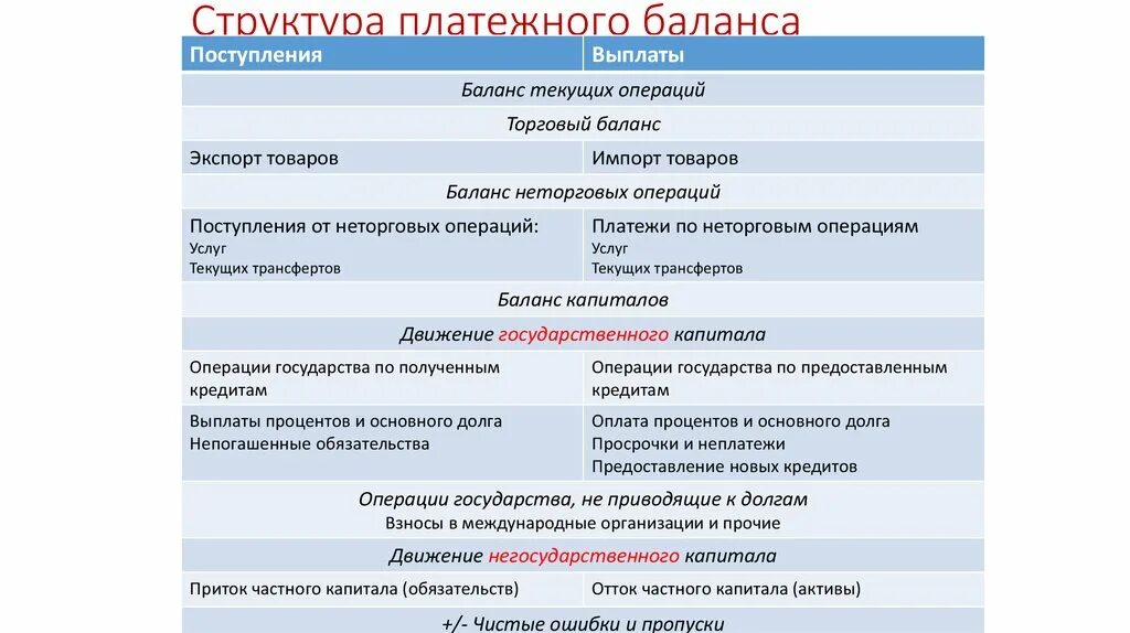 Понятие и структура платежного баланса. Структура платежного баланса. Структура платежного баланса страны. Схема платежного баланса. Разделы платежного баланса