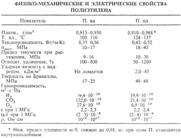 Физико-механические свойства полиэтилена ПЭНД. Механические свойства полиэтилена низкого давления. Полиэтилен твердость. Плотность полиэтилена высокого давления. Масса полиэтилена