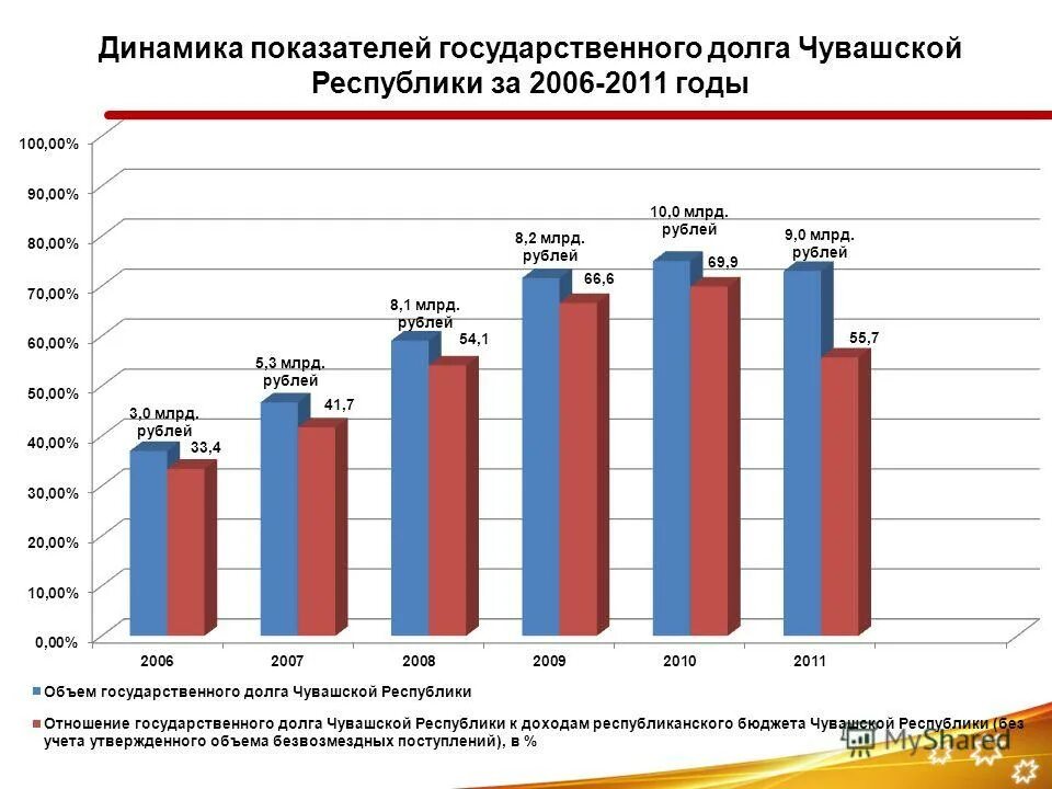 долги чувашии