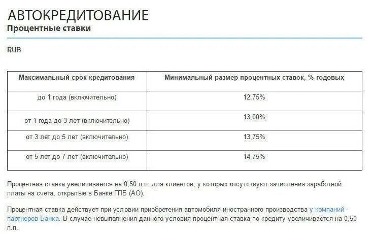 Автокредит проценты. Ставки автокредита в банках. Автокредит процентная ставка. Автокредит какой процент. Процентная ставка по автокредиту 2024