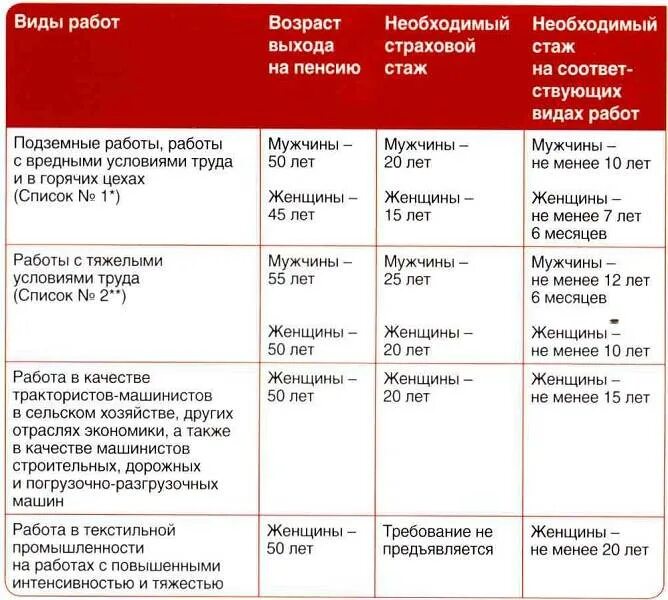 Сколько получают досрочную пенсию. Категории граждан имеющих право на досрочную пенсию. досрочное назначение пенсии. право на досрочное назначения пенсии. досрочное назначение пенсии по старости.