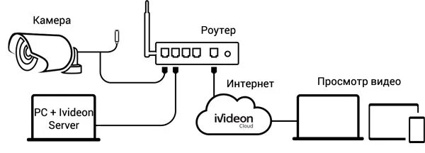 Как подключить видеорегистратор к интернету для удаленного