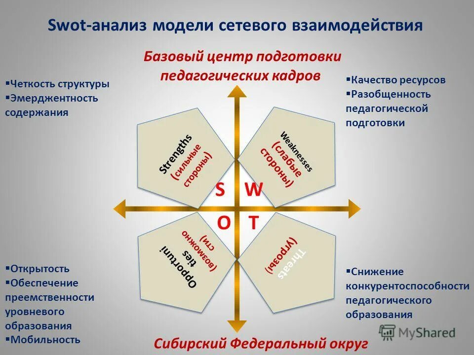 Модели сетевого взаимодействия