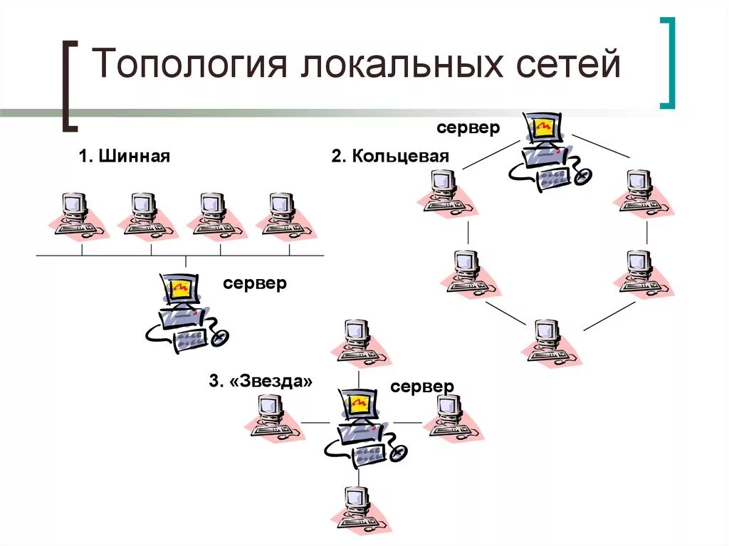 Локальные сети топология локальных сетей. Топология локально вычислительной сети. Базовые топологии локальных сетей. Топология локальных компьютерных сетей шина кольцо звезда. Локальные компьютерные сети типы сетей