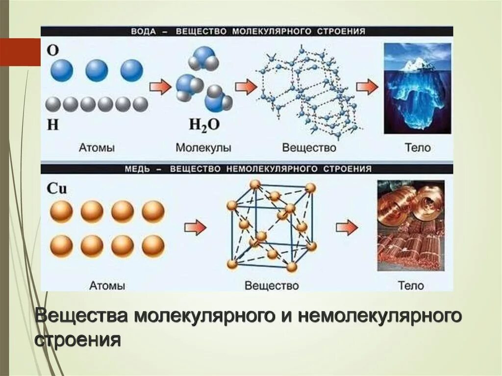 Образование соединения из атомов